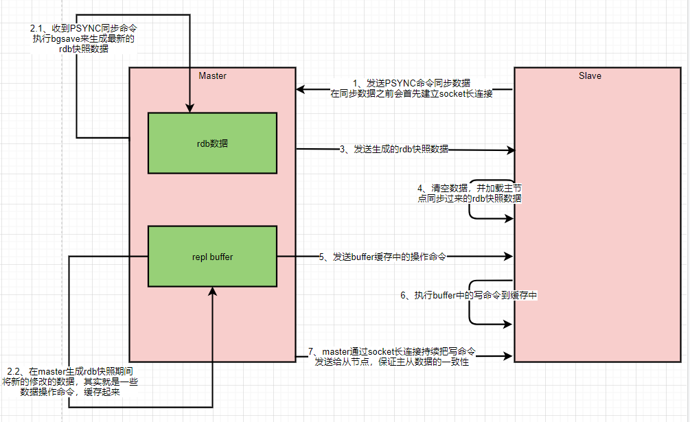 主从复制(全量复制)流程图